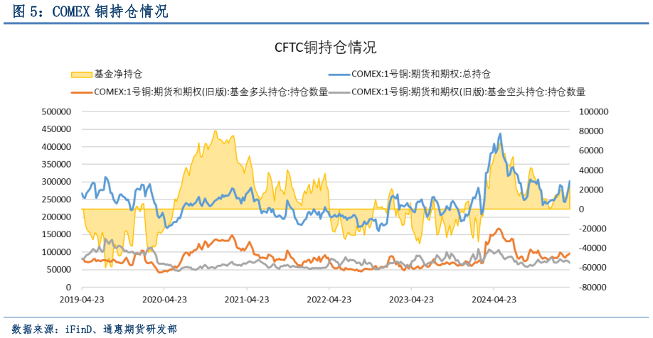 一起讨论下COMEX 铜持仓情况