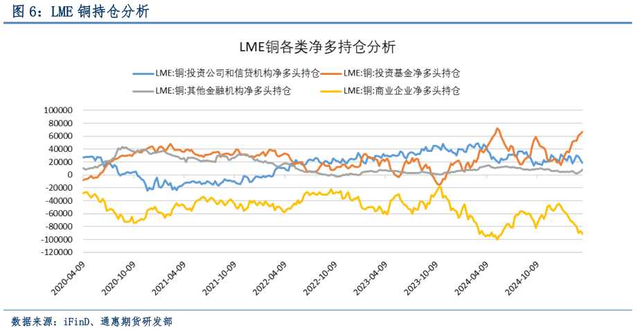 一起讨论下LME 铜持仓分析