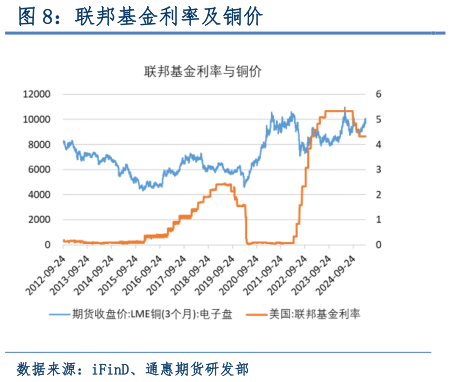 各位网友请教一下联邦基金利率及铜价