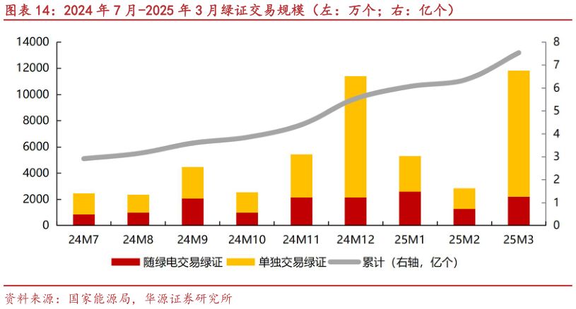 如何解释2024 年 7 月-2025 年 3 月绿证交易规模（左：万个右：亿个）