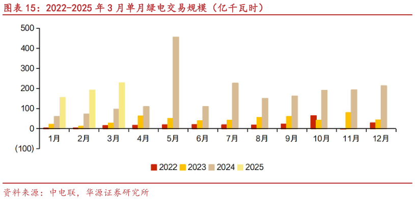 如何了解2022-2025 年 3 月单月绿电交易规模（亿千瓦时）