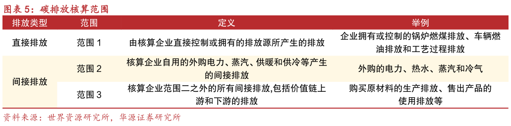 想问下各位网友碳排放核算范围