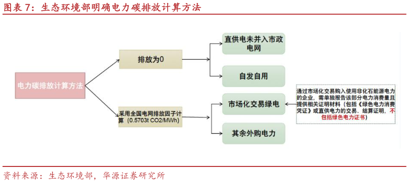 你知道生态环境部明确电力碳排放计算方法