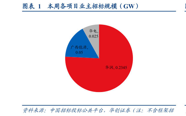 怎样理解本周各项目业主招标规模（GW）