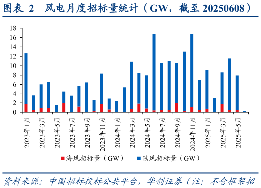 我想了解一下风电月度招标量统计（GW，截至 20250608）
