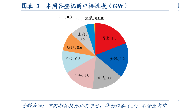 如何了解本周各整机商中标规模（GW）