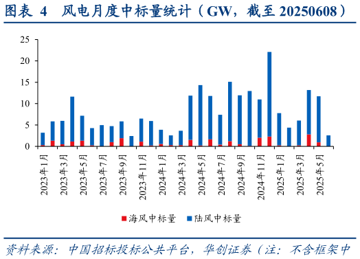 怎样理解风电月度中标量统计(GW,截至 20250608)?