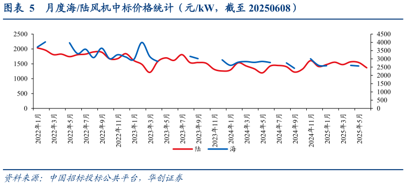 想问下各位网友月度海陆风机中标价格统计(元kW,截至 20250608)?