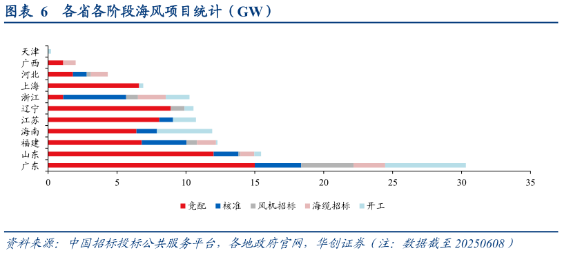 如何看待各省各阶段海风项目统计(GW)?