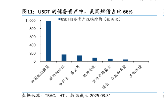 想问下各位网友USDT 的储备资产中，美国短债占比 66%