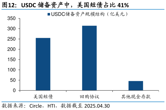 一起讨论下USDC 储备资产中，美国短债占比 41%