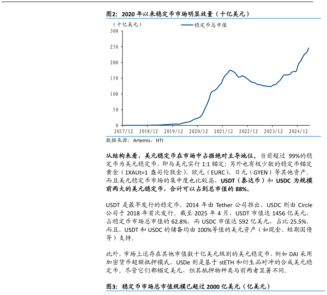 咨询下各位2020 年以来稳定币市场明显放量（十亿美元）