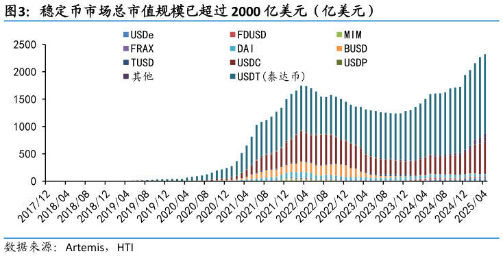 如何才能稳定币市场总市值规模已超过 2000 亿美元（亿美元）