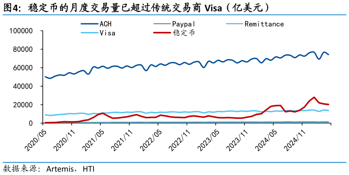 谁知道稳定币的月度交易量已超过传统交易商 Visa（亿美元）