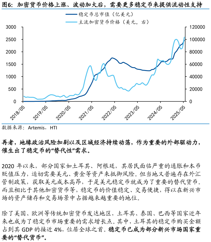 你知道加密货币价格上涨、波动加大后，需要更多稳定币来提供流动性支持