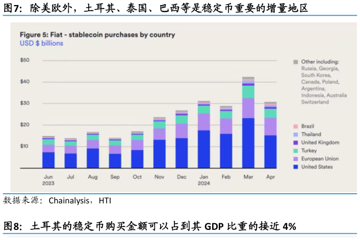 想关注一下除美欧外，土耳其、泰国、巴西等是稳定币重要的增量地区