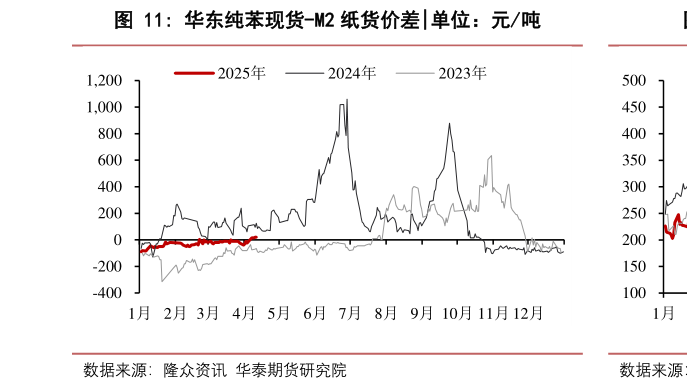一起讨论下华东纯苯现货-M2 纸货价差?