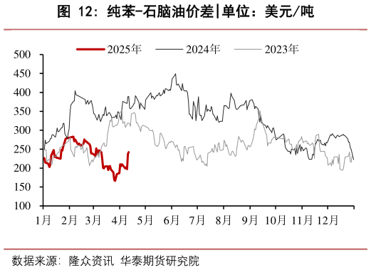 谁能回答纯苯-石脑油价差?
