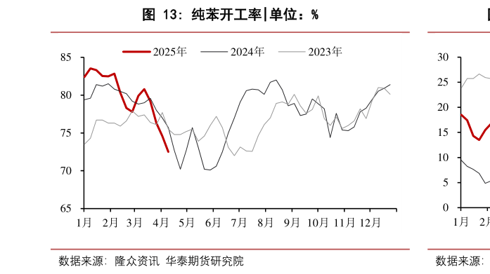 各位网友请教一下纯苯开工率