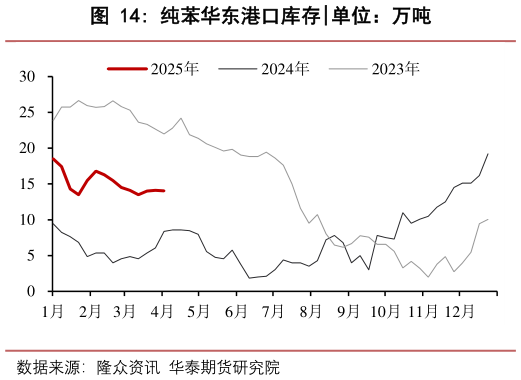 一起讨论下纯苯华东港口库存?