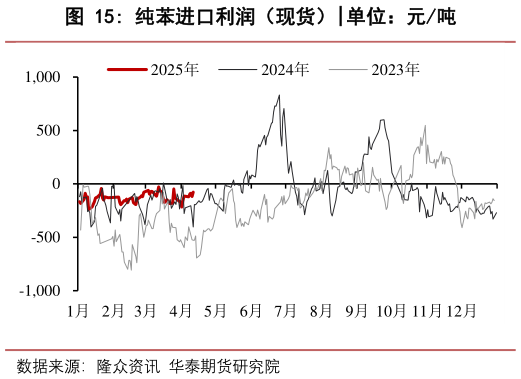 想关注一下纯苯进口利润(现货)?