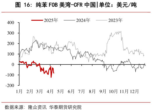 怎样理解纯苯 FOB 美湾-CFR 中国?