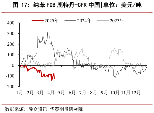 如何才能纯苯 FOB 鹿特丹-CFR 中国?