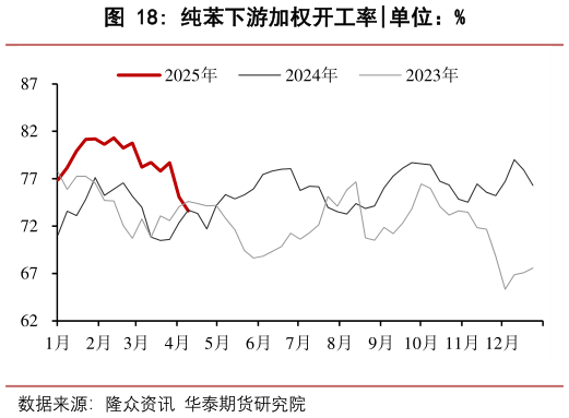咨询下各位纯苯下游加权开工率?