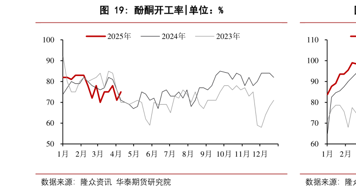 我想了解一下酚酮开工率