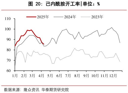 各位网友请教一下己内酰胺开工率