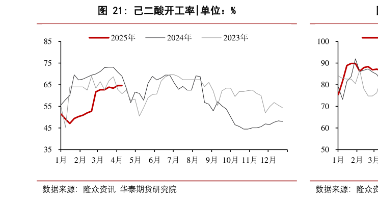 你知道己二酸开工率