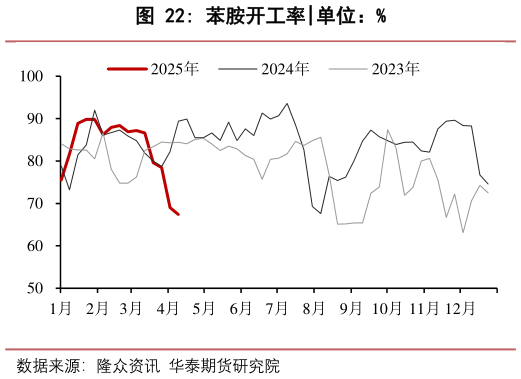 请问一下苯胺开工率