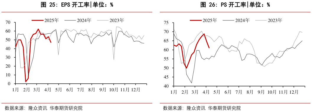 一起讨论下EPS 开工率