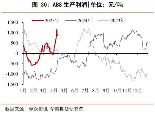 咨询下各位ABS 生产利润