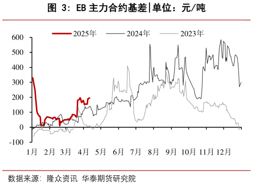 各位网友请教一下EB 主力合约基差?