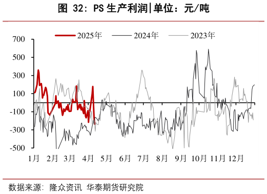 想关注一下PS 生产利润