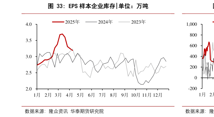谁能回答EPS 样本企业库存
