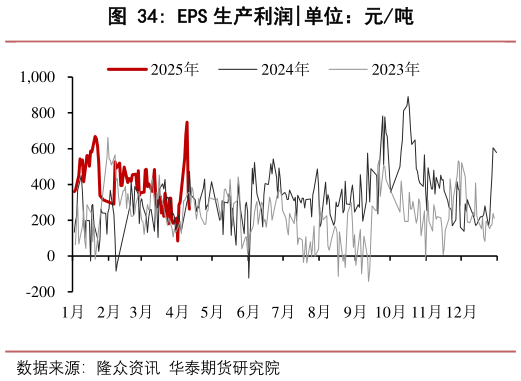 怎样理解EPS 生产利润