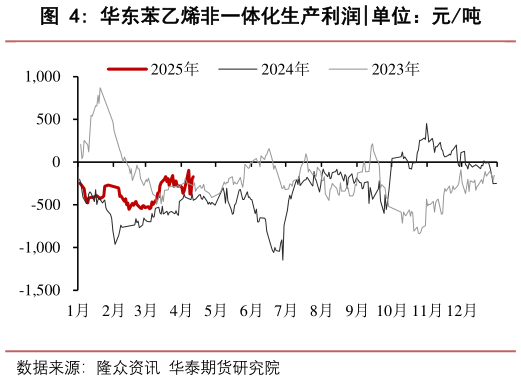 如何了解华东苯乙烯非一体化生产利润