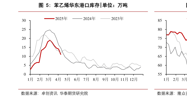 咨询下各位苯乙烯华东港口库存