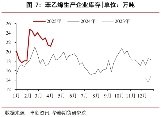 谁知道苯乙烯生产企业库存