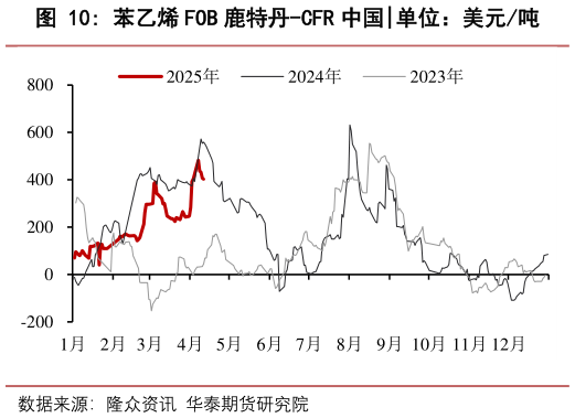 咨询大家苯乙烯 FOB 鹿特丹-CFR 中国?