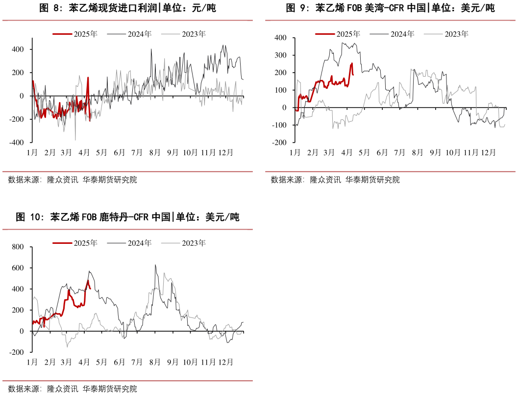 如何了解苯乙烯现货进口利润?