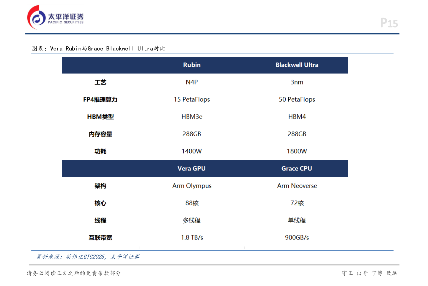 想问下各位网友图表：Vera Rubin与Grace Blackwell Ultra对比