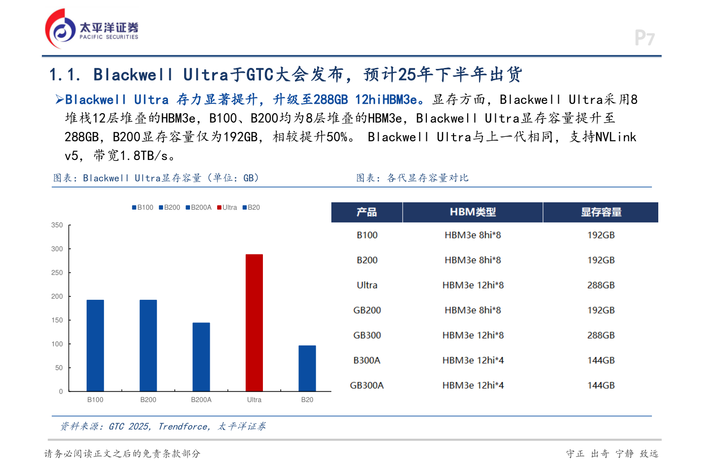 谁能回答1.1. Blackwell Ultra于GTC大会发布，预计25年下半年出货