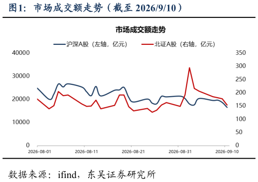 各位网友请教一下市场成交额走势（截至 2026910）