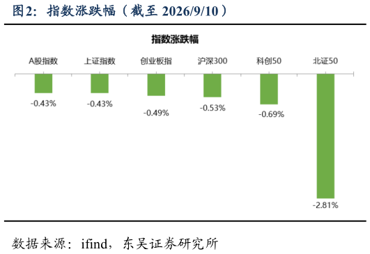 如何看待指数涨跌幅（截至 2026910）