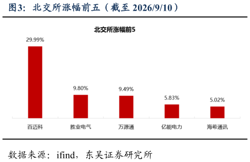 咨询下各位北交所涨幅前五（截至 2026910）