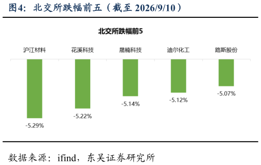 如何看待北交所跌幅前五（截至 2026910）