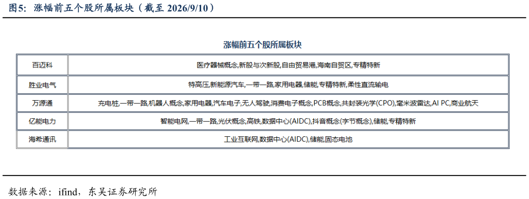 如何了解涨幅前五个股所属板块（截至 2026910）